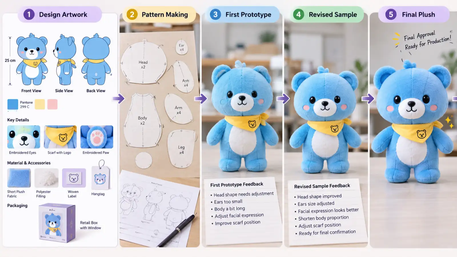 Step by step custom plush toy development process from design artwork and pattern making to prototype revised sample and final plush