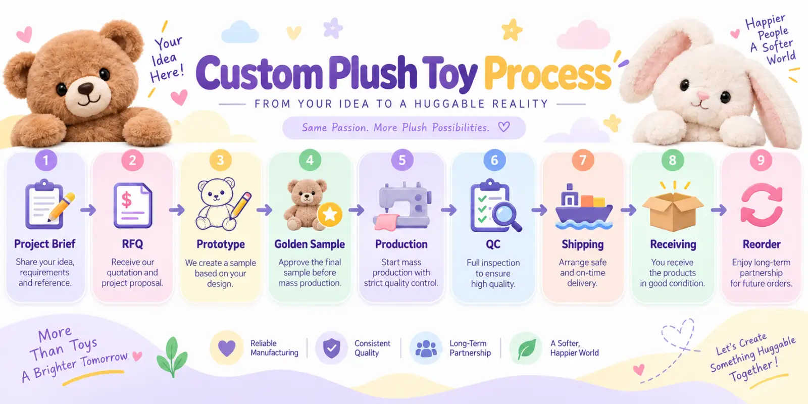 Infographic showing the custom plush toy process from project brief and RFQ to production shipping receiving and reorder