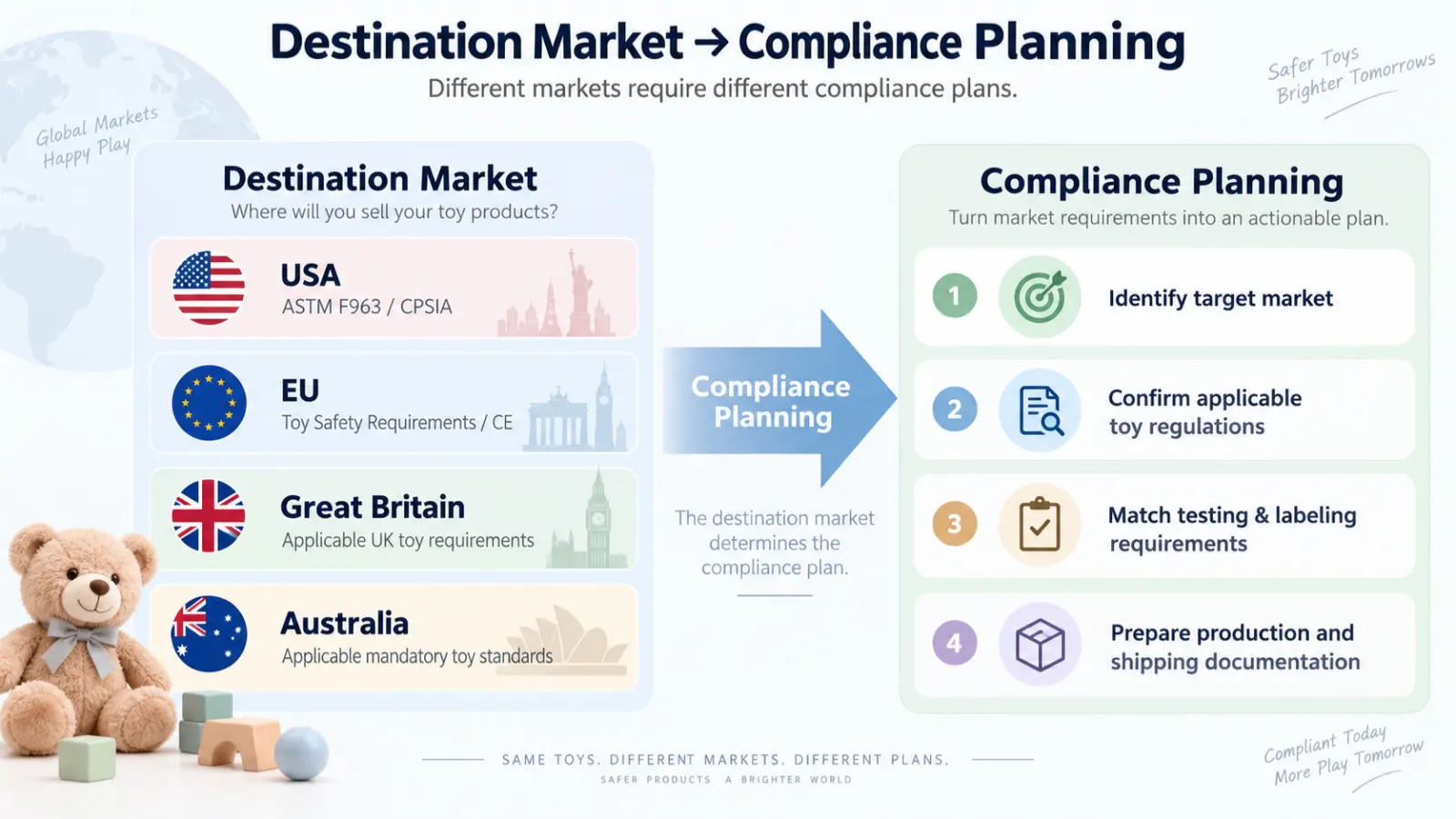 Plush toy compliance planning infographic for USA EU Great Britain and Australia markets